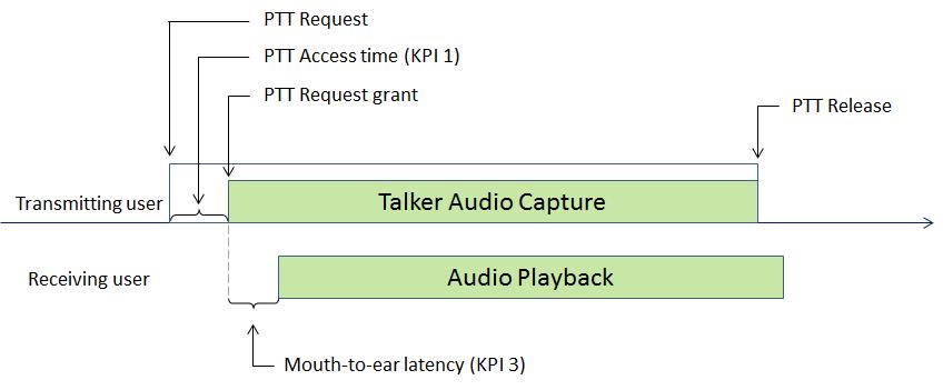 음성 중심의 MCPTT 서비스 관련 성능 요구 사항 (KPI 1, 3)