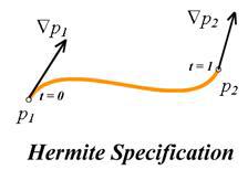 Hermite curve에 의한 직선 운동의 보간형태
