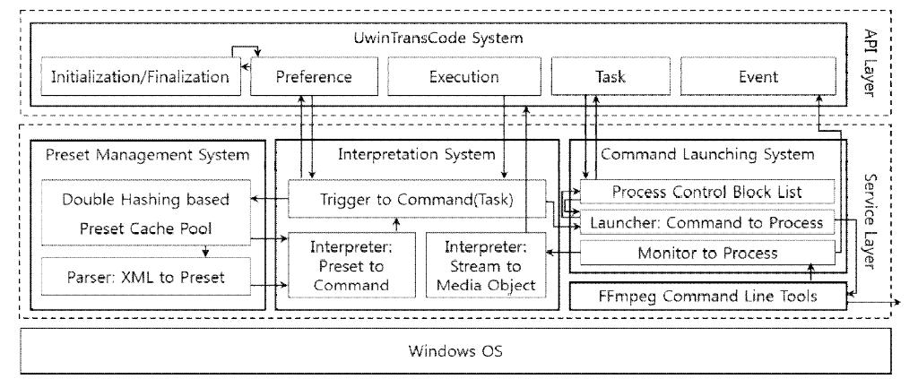 UwinTransCode 라이브러리 컴포넌트 다이어그램