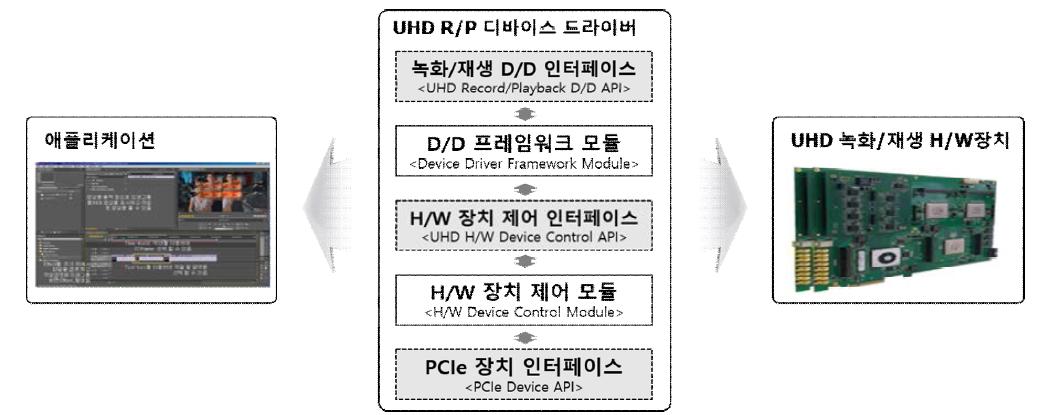 UHD 멀티채널 녹화 및 재생 D/D 소프트웨어 아키텍처