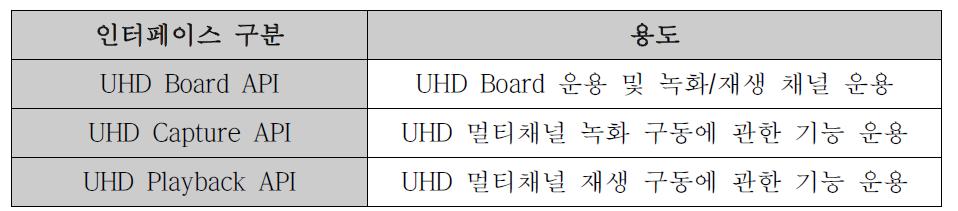 UHD 멀티채널 녹화/재생을 위한 D/D 인터페이스의 구분