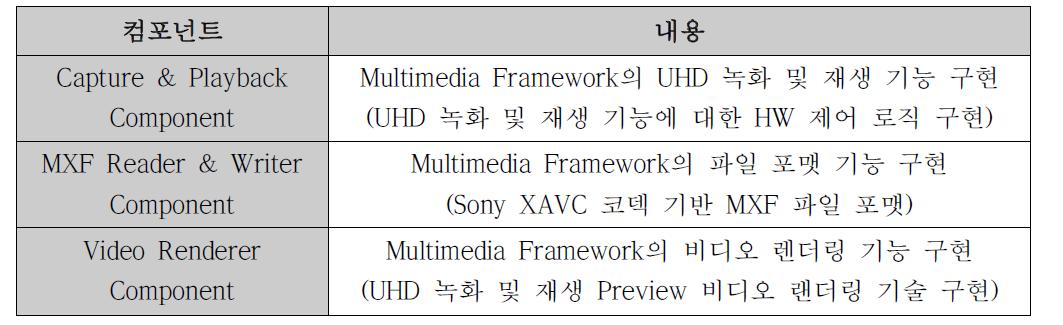 UHD 멀티채널 녹화/재생을 위한 D/D 컴포넌트의 구분