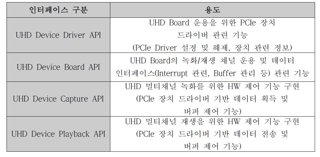UHD 멀티채널 녹화/재생을 위한 HW 인터페이스의 구분