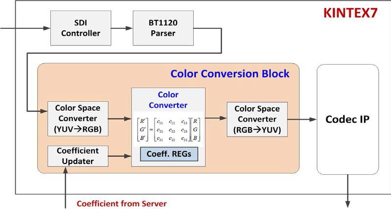 컬러변환 HW IP: 블록 다이어그램