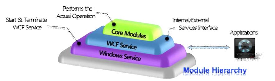 UHD 방송용 콘텐츠 제작 서버 서비스 계층 구조