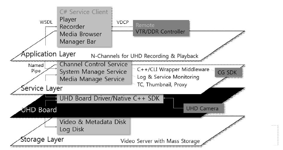 UHD 녹화/재생 시스템 데이터 전송 구조