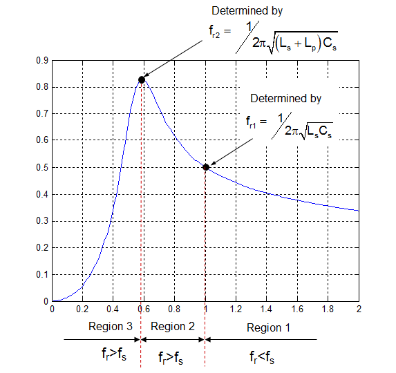 LLC Resonant Converter 의특성