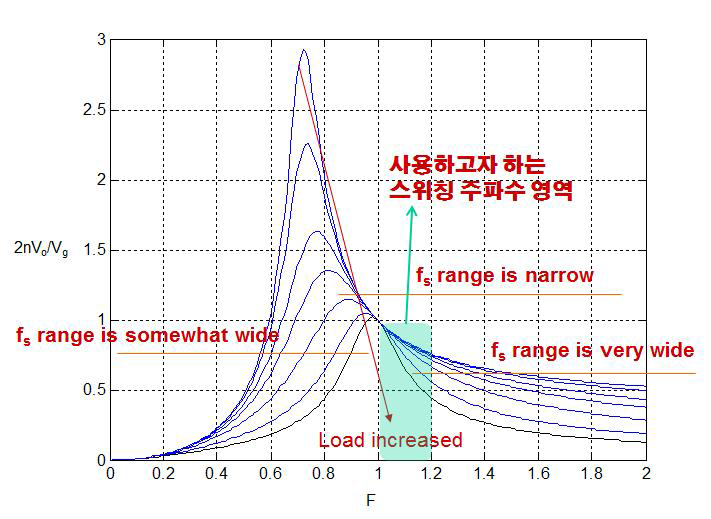 LLC Resonant Converter 의 부하 변동에 따른 특성