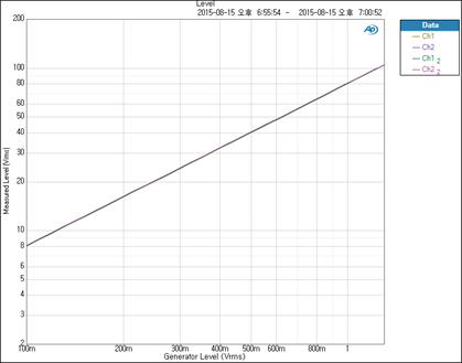 정격 출력 측정(Stepped Level Sweep 측정 방식(1차 개발)(X축: 입력100mVrms~1.3Vrms, Y 축: 출력 2mVrms~200Vrms)