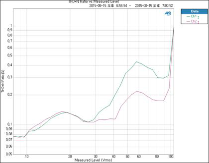 THD+N Ratio(1차 개발)(X축: 출력 0mVrms~100Vrms, Y 축: THD+N 0.05%~1%)