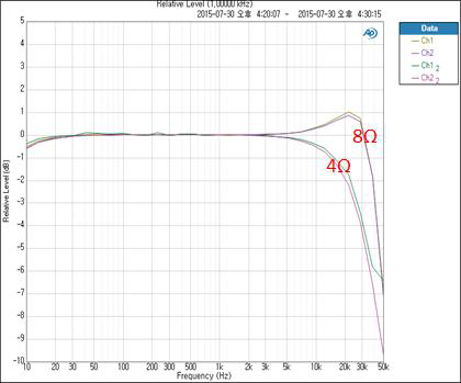 Frequency Response(1차 개발)(X축: 주파수 10Hz~50kHz, Y축: Relative Level -10dB~5dB)