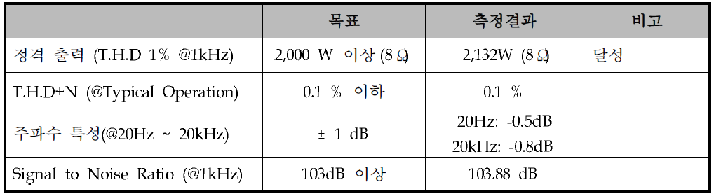 고출력 앰프 실험품 성능 측정 결과(2차 개발)