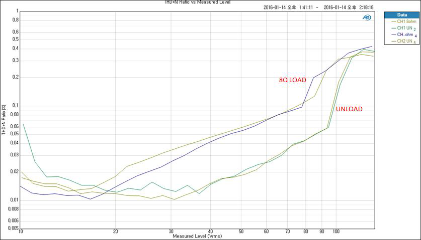 THD+N Ratio(2차 개발)(X축: 출력 0mVrms~100Vrms, Y 축: THD+N 0.05%~1%)