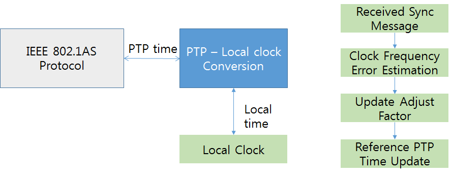 슬레이브 단말에서 시간동기화 절차 및 PTP-로컬 시간변환