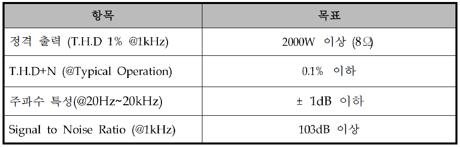 고출력 앰프 시작품 성능 목표