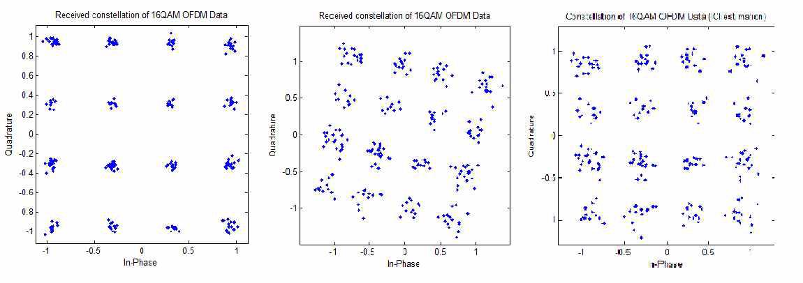 16-QAM OFDM 신호이 전송 예; 이상적인 광원의 경우(좌), 레이저 선폭 1.0MHz 의 경우, 수신 신호 (중간) 및 제안하는 위상잡음 보정신호 (우측)