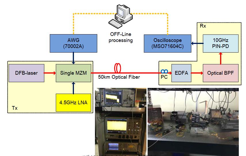 2-1. IM/DD기반 광 OFDM 전송링크