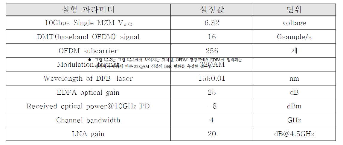 IM/DD기반 광 OFDM 링크에 사용한 전기 및 광소자 파라미터