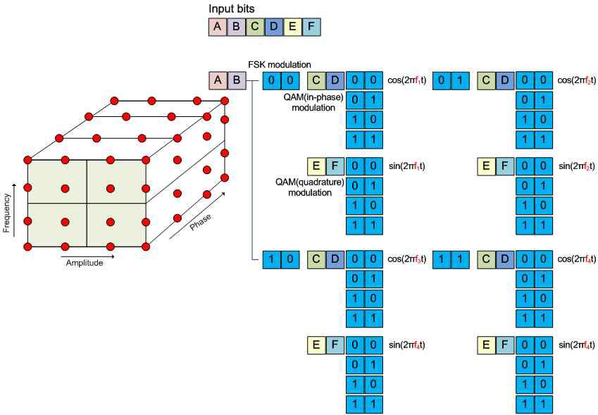심볼당 6비트 전송 가능한 데이터 할당 과정. 4-FSK와 16-QAM 이중변조 과정을 통해 구현.