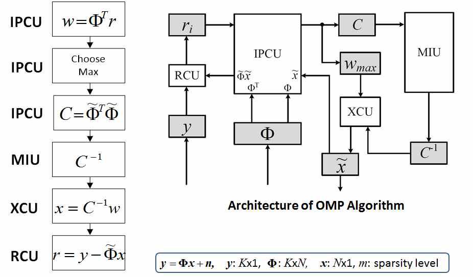 6단계 OMP 알고리즘의 하드웨어 구조 설계