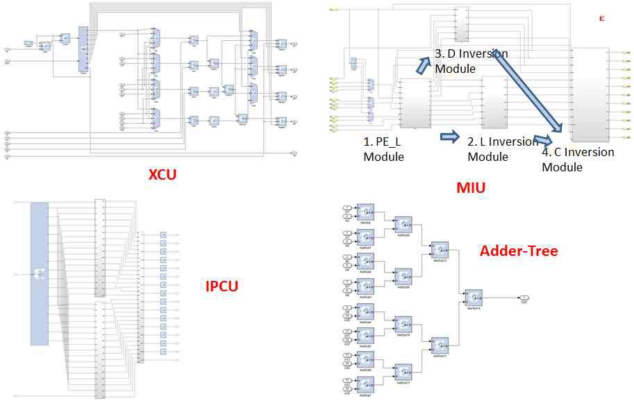서브블럭 (IPCU, MIU, XCU, Adder Tree) 모델링