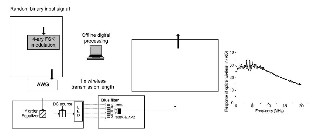 64-AFPM 변조기법을 검증하기 위한, 가시광 LED기반 광무선 전송링크