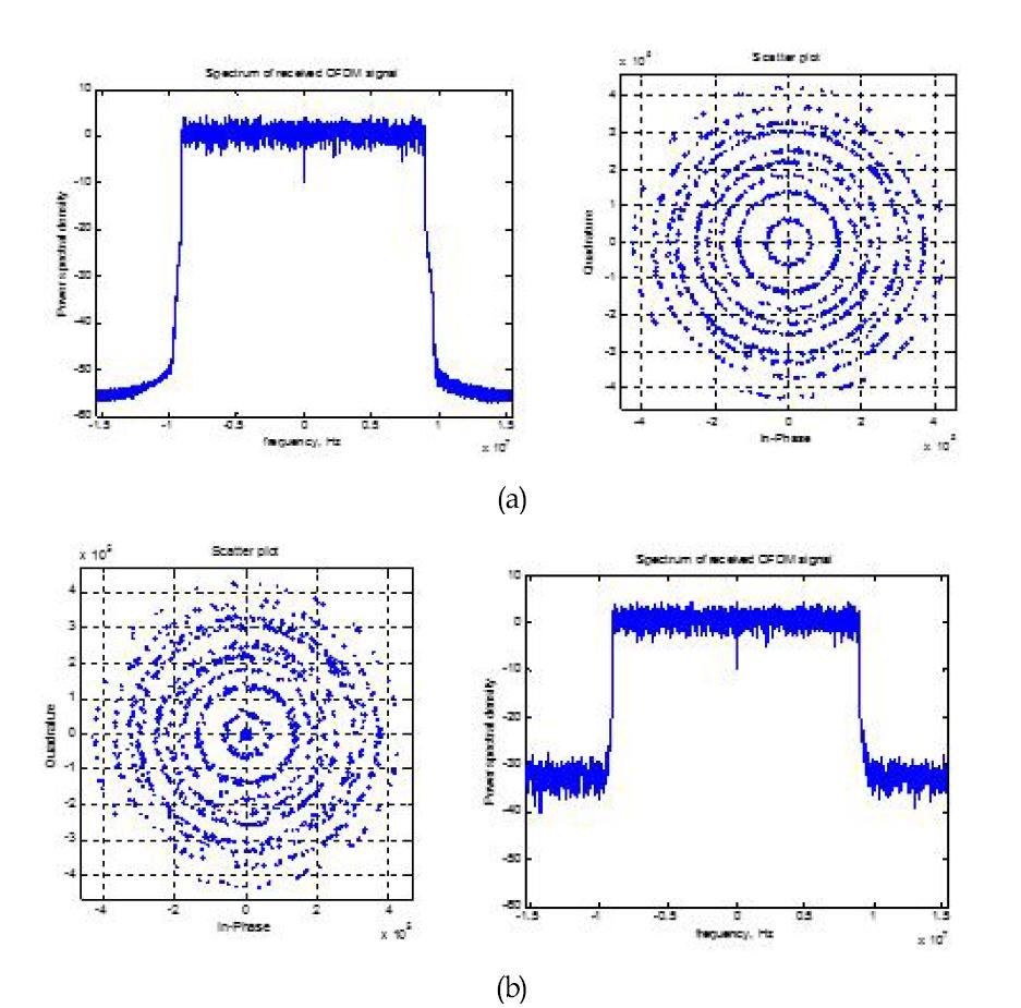 압축 센싱을 이용하여 주어진 데이터의 25%의 데이터 누락시 복원 결과, (a)송신 데이터 의 scattering plot, (b)수신 데이터 의 scattering plot