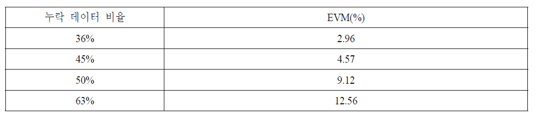 누락데이터 비율에 따른 EVM 변화