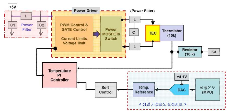 온도 안정화 제어 블록도