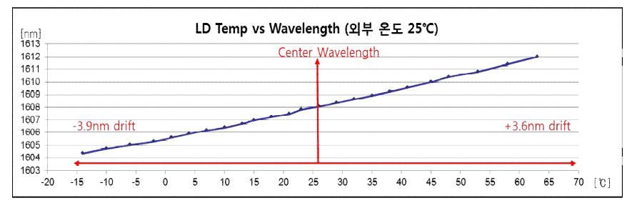 LD 내부온도 변화에 따른 파장변화