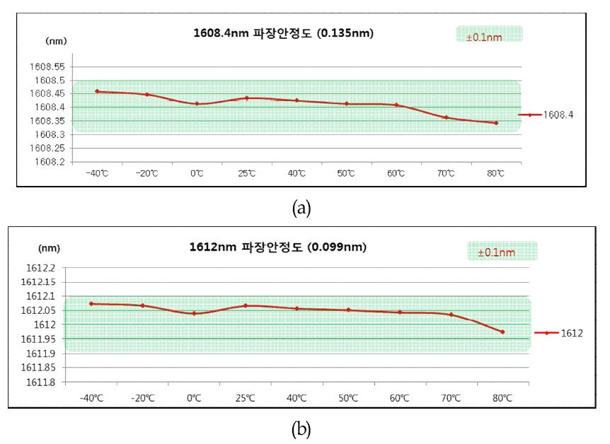 LD 내부온도 변화에 따른 파장안정도, (a)1608.4nm, (b)1612nm