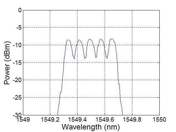 10 GHz 간격의 5개 MC 발생 결과