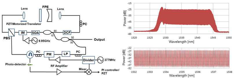 훼브리 페롯 에탈론이 삽임된 모드잠금 레이저 출력 예, Seo et al, Electron. Lett., Aug. 2013