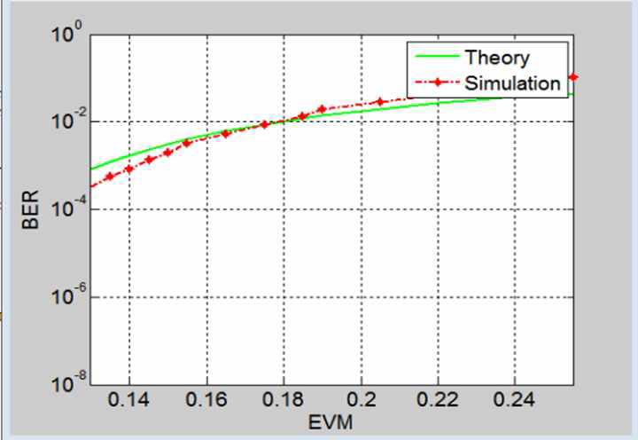 EVM에 따른 BER