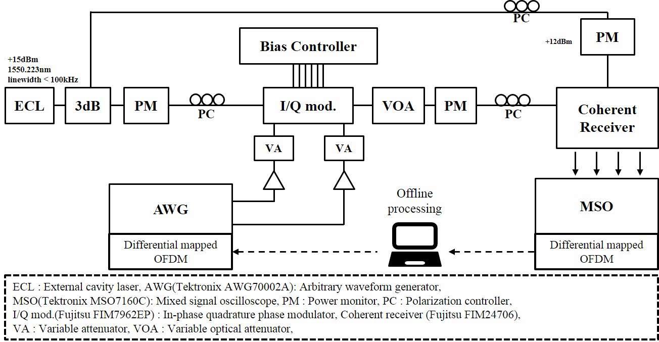 제안된 differential symbol mapped OFDM 전송 실험을 위한 코히어런트 전송 링크