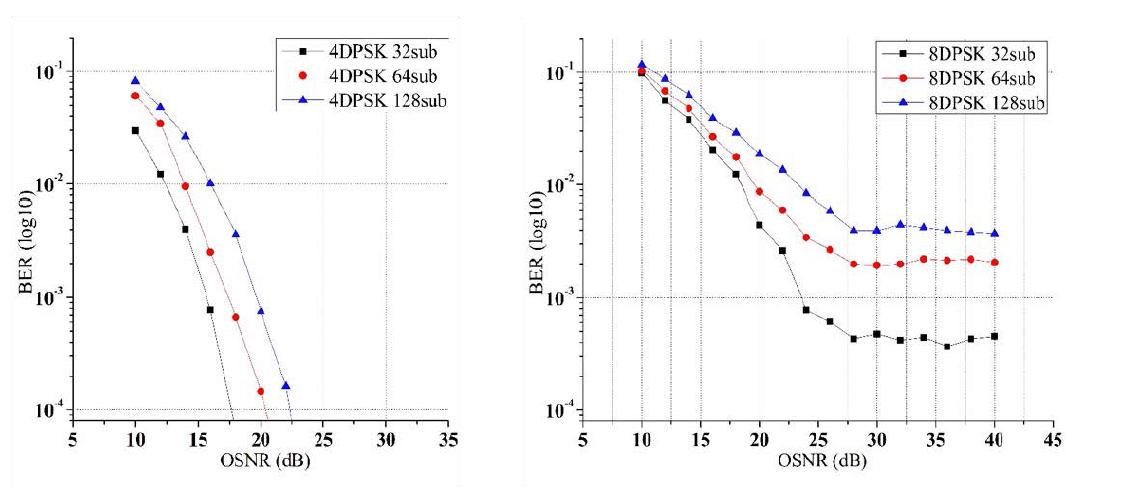 4-DPSK 및 8-DPSK mapped OFDM 신호에 대한 OSNR에 따른 BER 특성