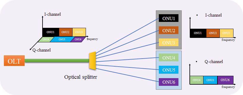 제안된 I/Q 분리형 dual-DMT 전송 및 가변 대역폭 할당 코히어런트 광 가입자망