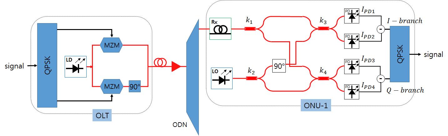 Optical QPSK 코히어런트 광가입자망 구조