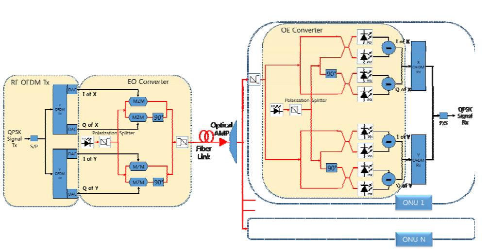 QPSK-OFDM 코히어런트 광가입자망 구조