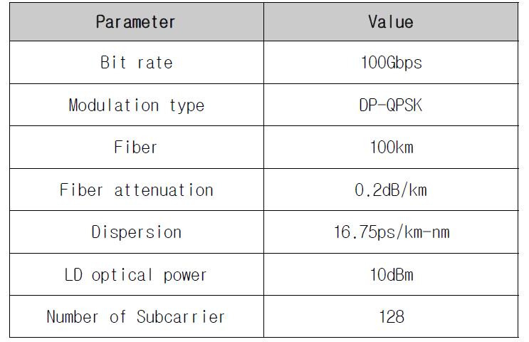 QPSK-OFDM 코히어런트 PON 시뮬레이션 파라미터