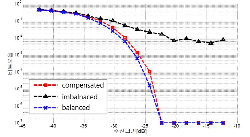 OFDM 기반 코히어런트 광가입자망에서 보상 전후의 전송성능 비교