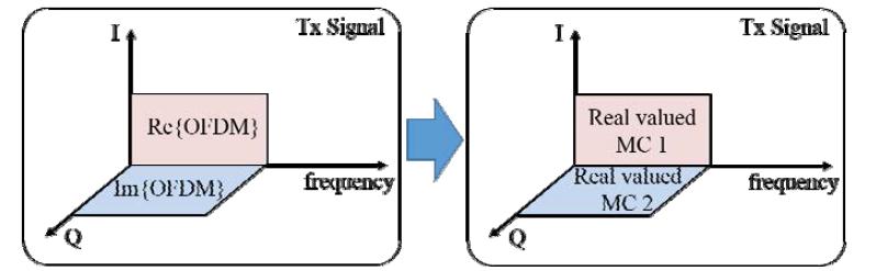 기존의 OFDM 전송 기법과 I와 Q 채널에 독립적으로 신호를 전송하는 Dual-DMT 기법