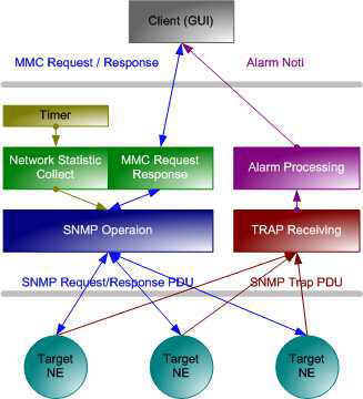 SnmpGwMgr의 SNMP Processing 처리 구조