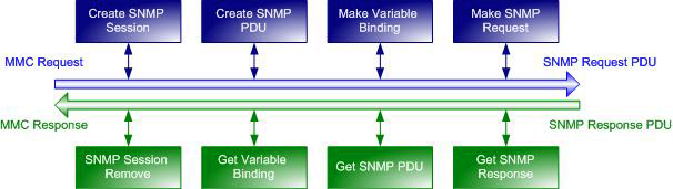 SnmpGwMgr의 SNMP Operation 수행 과정