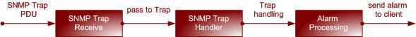 SnmpGwMgr의 SNMP Trap 처리 과정