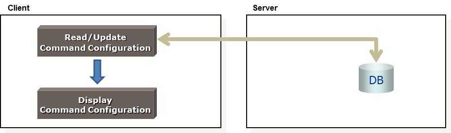 Request/Response Command 처리 Block Diagram