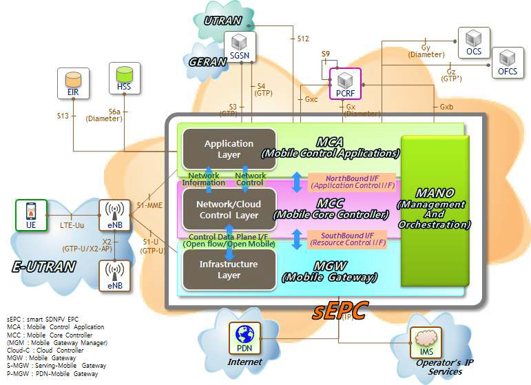 SDN/NFV 기반 Architecture 설계