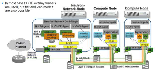 OpenStack Neutron 가상 네트워크 구성