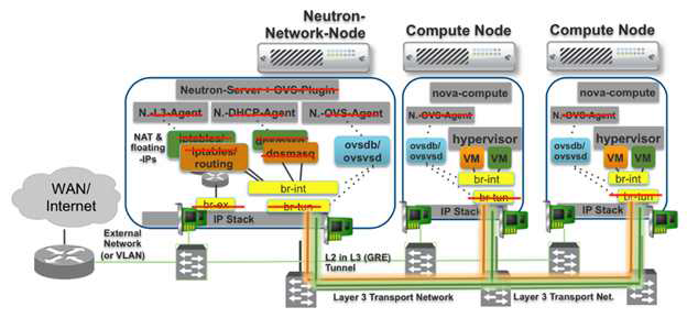 OpenStack Neutron 가상 네트워크 최적화 구성