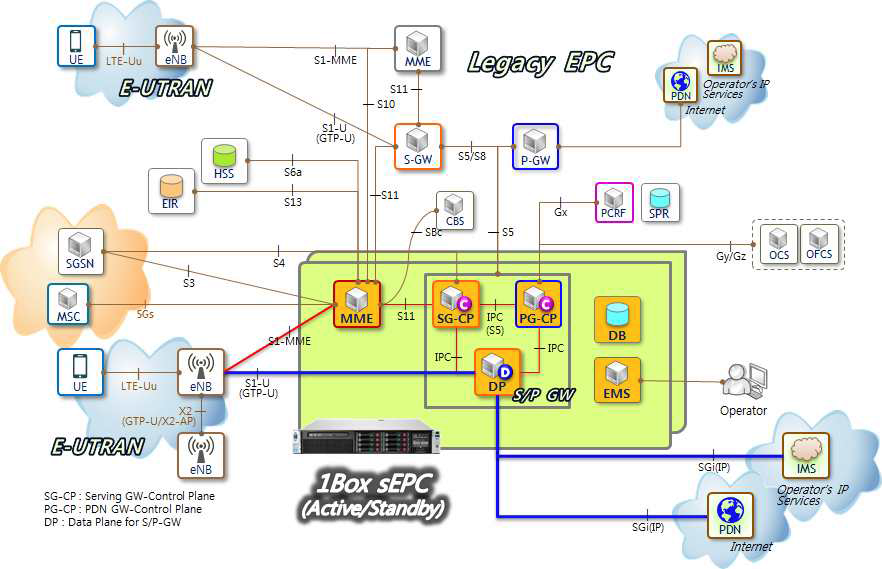 OneBox sEPC Network Architecture